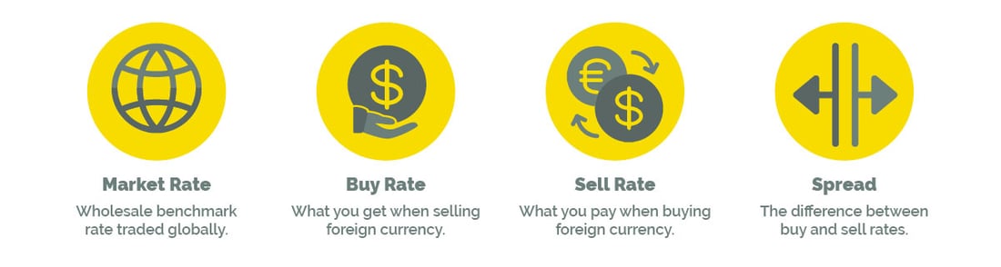 Diagram explaining market rate, buy rate, sell rate and spread in a money exchange transaction.
